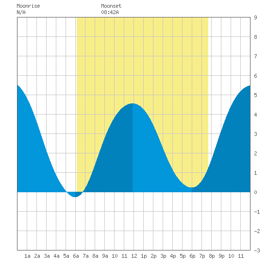 The Battery tide chart for Wednesday, April 20, 2022