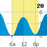 The Battery tide chart for Wednesday, April 20, 2022