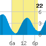 The Battery tide chart for Friday, April 22, 2022