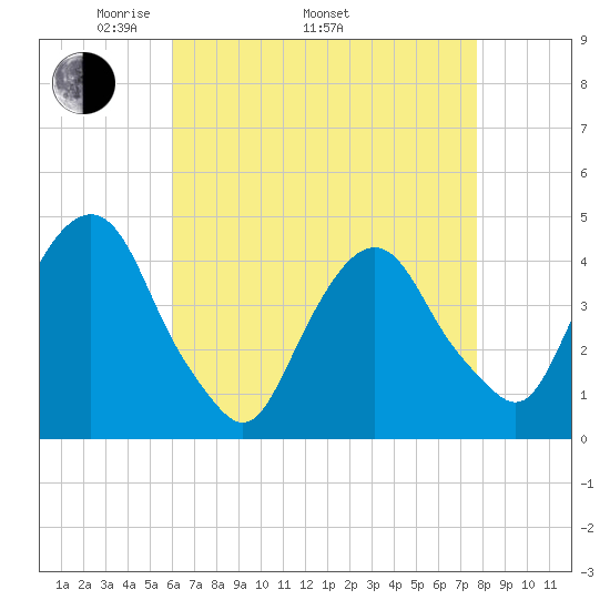 The Battery tide chart for Saturday, April 23, 2022