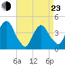 The Battery tide chart for Saturday, April 23, 2022