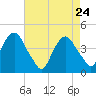 The Battery tide chart for Sunday, April 24, 2022
