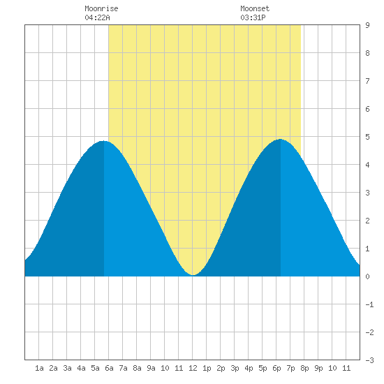 The Battery tide chart for Tuesday, April 26, 2022