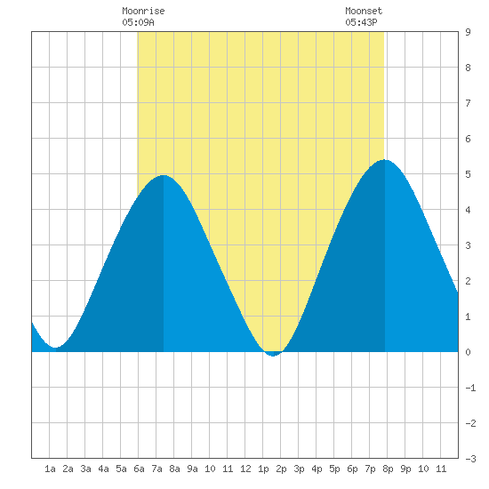 The Battery tide chart for Thursday, April 28, 2022