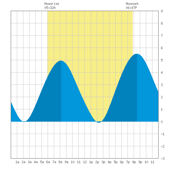 The Battery tide chart for Friday, April 29, 2022