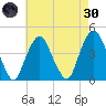 The Battery tide chart for Saturday, April 30, 2022