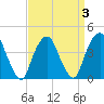 The Battery tide chart for Sunday, April 3, 2022
