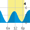 The Battery tide chart for Monday, April 4, 2022