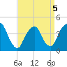 The Battery tide chart for Tuesday, April 5, 2022
