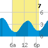 The Battery tide chart for Thursday, April 7, 2022