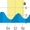 The Battery tide chart for Friday, April 8, 2022