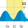 The Battery tide chart for Wednesday, May 11, 2022
