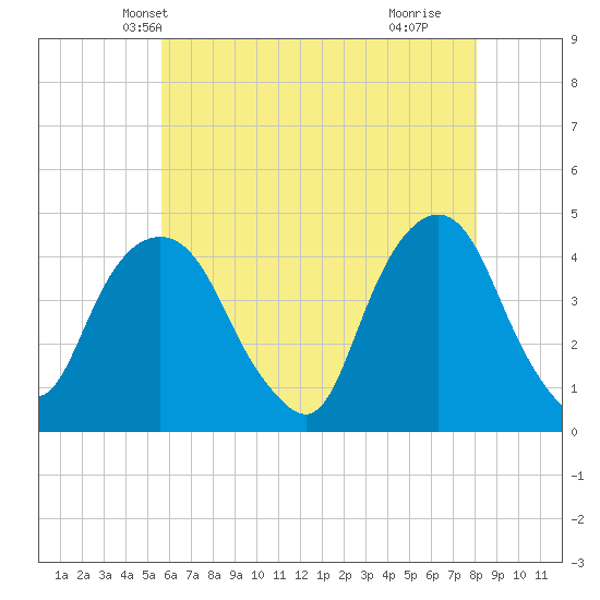The Battery tide chart for Thursday, May 12, 2022