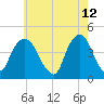 The Battery tide chart for Thursday, May 12, 2022