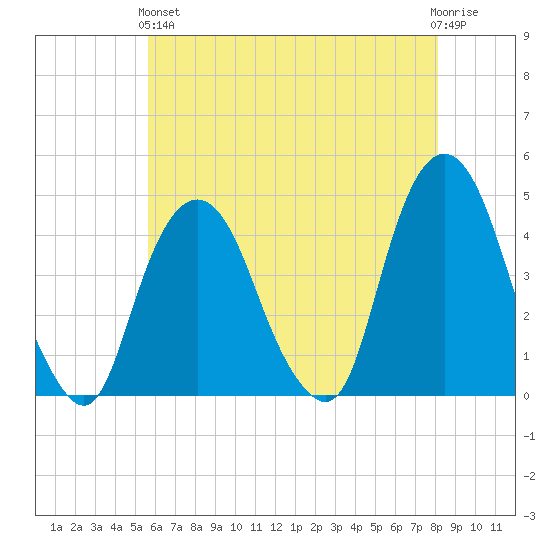 The Battery tide chart for Sunday, May 15, 2022
