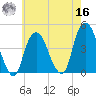 The Battery tide chart for Monday, May 16, 2022