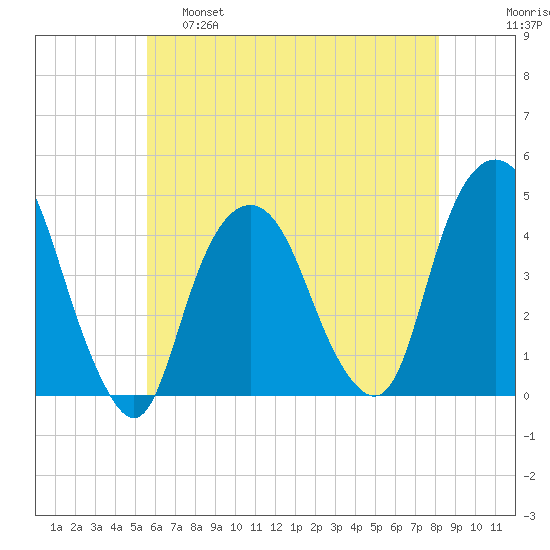 The Battery tide chart for Wednesday, May 18, 2022