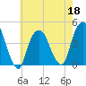 The Battery tide chart for Wednesday, May 18, 2022
