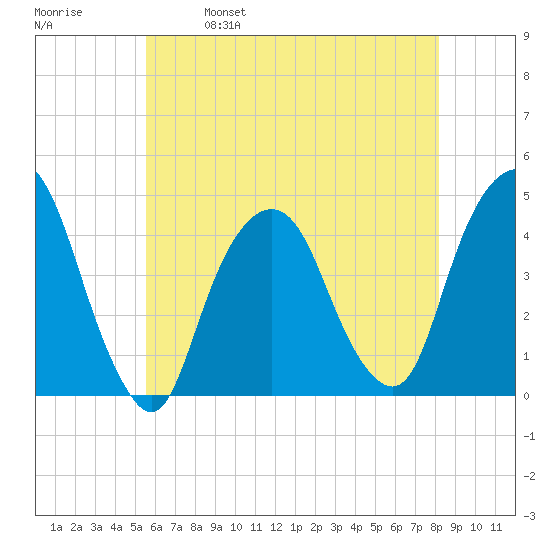 The Battery tide chart for Thursday, May 19, 2022