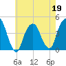 The Battery tide chart for Thursday, May 19, 2022