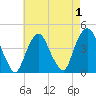 The Battery tide chart for Sunday, May 1, 2022