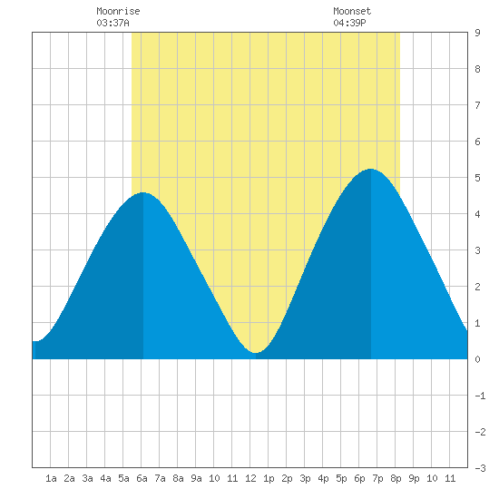 The Battery tide chart for Thursday, May 26, 2022