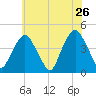 The Battery tide chart for Thursday, May 26, 2022