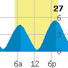 The Battery tide chart for Friday, May 27, 2022