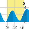The Battery tide chart for Monday, May 2, 2022