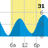 The Battery tide chart for Tuesday, May 31, 2022