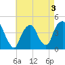 The Battery tide chart for Tuesday, May 3, 2022