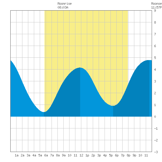 The Battery tide chart for Wednesday, May 4, 2022