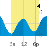 The Battery tide chart for Wednesday, May 4, 2022