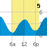The Battery tide chart for Thursday, May 5, 2022