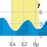 The Battery tide chart for Saturday, May 7, 2022