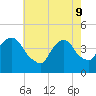 The Battery tide chart for Monday, May 9, 2022