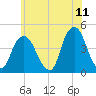 The Battery tide chart for Saturday, June 11, 2022