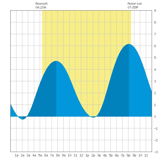 The Battery tide chart for Monday, June 13, 2022