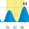 The Battery tide chart for Monday, June 13, 2022