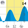 The Battery tide chart for Tuesday, June 14, 2022