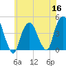 The Battery tide chart for Thursday, June 16, 2022