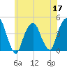The Battery tide chart for Friday, June 17, 2022