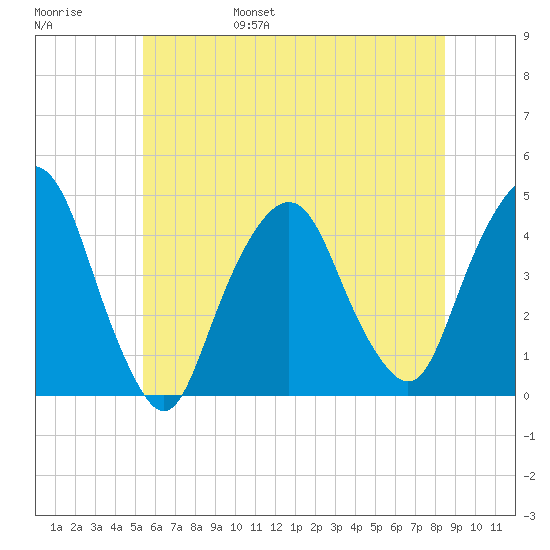 The Battery tide chart for Saturday, June 18, 2022
