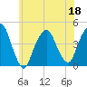 The Battery tide chart for Saturday, June 18, 2022