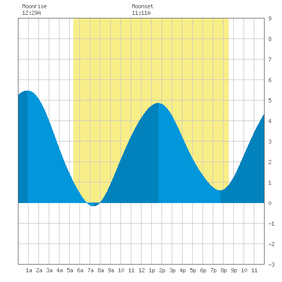 The Battery tide chart for Sunday, June 19, 2022