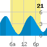 The Battery tide chart for Tuesday, June 21, 2022