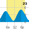 The Battery tide chart for Thursday, June 23, 2022