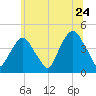 The Battery tide chart for Friday, June 24, 2022