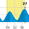 The Battery tide chart for Monday, June 27, 2022