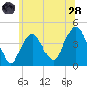 The Battery tide chart for Tuesday, June 28, 2022